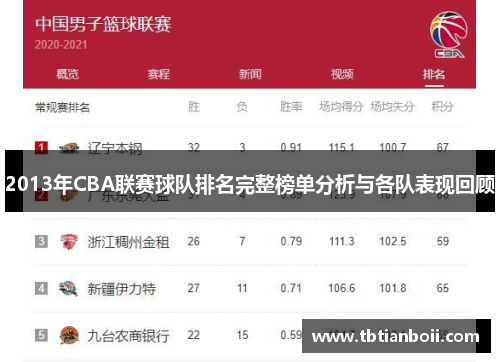 2013年CBA联赛球队排名完整榜单分析与各队表现回顾